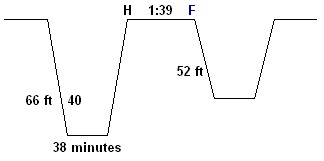 end of dive letter group