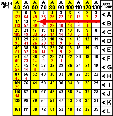 Table 3, repetitive dive times