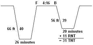 repetitive dive profile