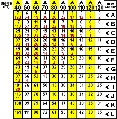 Table 3 Repetitiev Dive Time