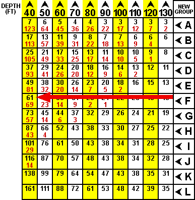 Table 3, repetitive dive times