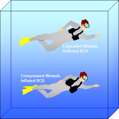 bcd inflation and buoyancy