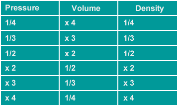 pressure and air density